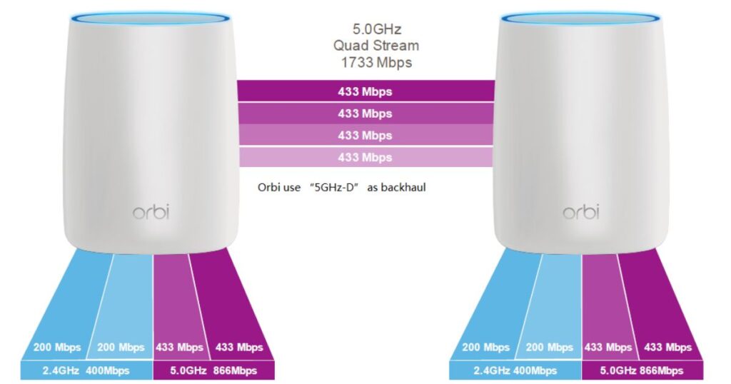 Turn off 5ghz on Orbi